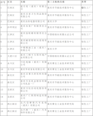 重慶公布市級第三批綠色工廠名單，技術(shù)服務(wù)體系賦能工業(yè)綠色發(fā)展